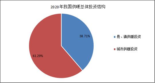 2020年我國供暖總體投資結構 2020年我國供暖總體投資結構